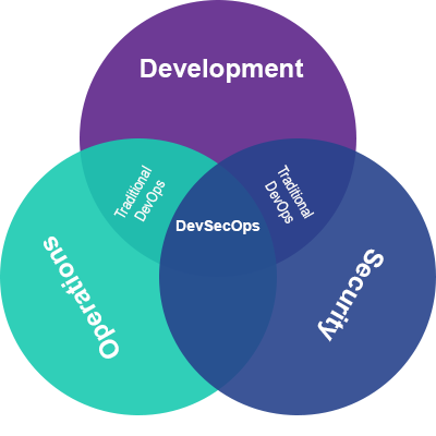 DevSecOps